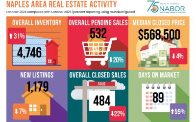 Naples Residential market REport October 2024
