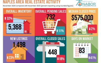 Naples residential market report november 2024