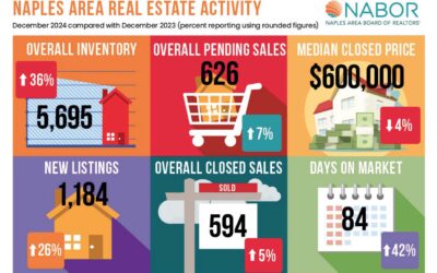 naples residential market report December 2024