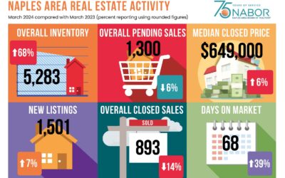naples residential market report march 2024