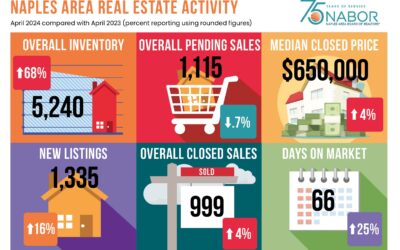 naples residential market report april 2024