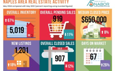 naples residential market report may 2024