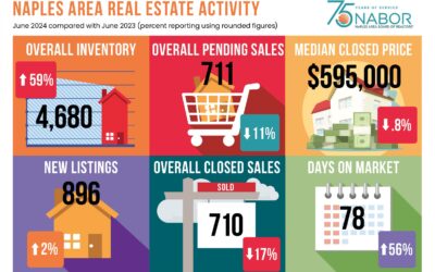 naples residential market report june 2024