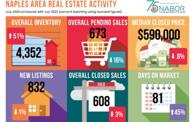Naples residential market report july 2024