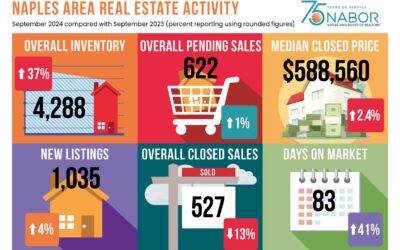 Naples Residential Market Report september 2024