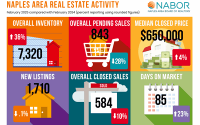 Naples Residential market REport february 2025