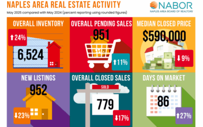 Naples residential market report may 2025
