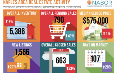 Naples Residential Market Report october 2025