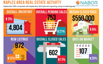 Naples Residential Market Report september 2025