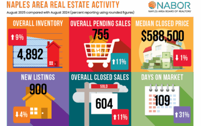 Naples Residential Market Report August 2025