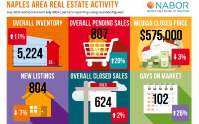 Naples Residential Market Report july 2025